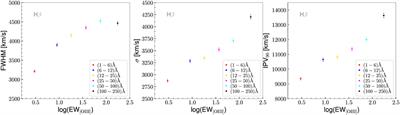 EW[OIII] as an Orientation Indicator for Quasars: Implications for the Torus